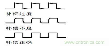 補(bǔ)償過度，不足和正確補(bǔ)償后半部的波形形狀示意