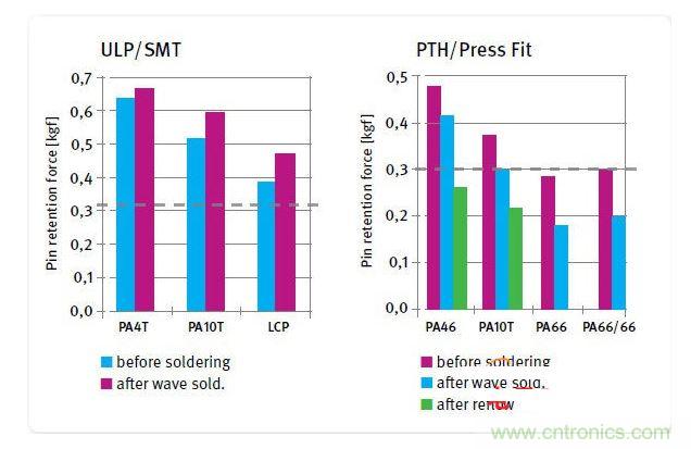 不同絕緣材料在焊接前后的針腳保持力，用于SMT和ULP設(shè)計(jì)的材料(左)和用于PTH及壓入配合設(shè)計(jì)的材料(右)