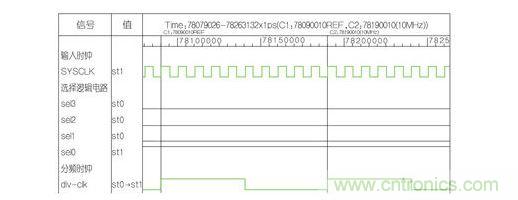 分頻因子為10的波形。