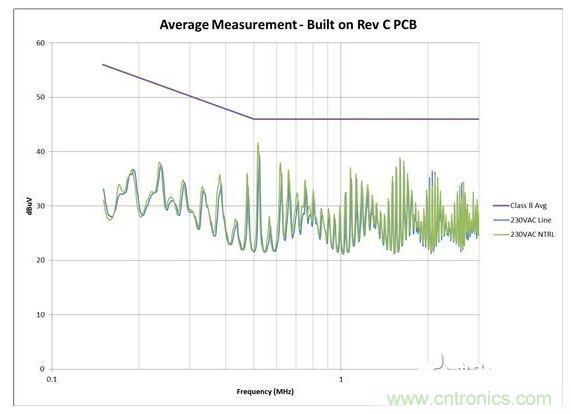 從電路板布局進(jìn)行 EMI 掃描，其中 AC 輸入與開關(guān)電路之間距離較大