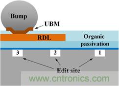 透過獨特的前處理工法，任何被錫球(site-3)、RDL(site-2)、或有機謢層(site-1)遮蓋的區(qū)域都能順利完成FIB線路修補。