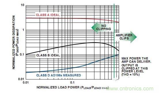  A類、B類放大器和D類放大器輸出級的功耗比較