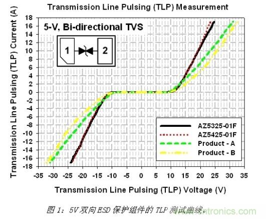 小尺寸、大用途，超低電容ESD保護(hù)方案