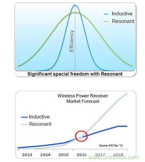 全橋主動振流式的A4WP收端芯片效率最高，NXP可以達(dá)到86%。