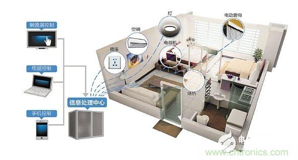 2、家庭智能硬件成剛需