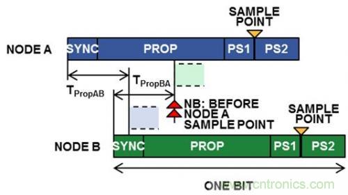 技術(shù)分享：優(yōu)化CAN節(jié)點(diǎn)位時序以適應(yīng)數(shù)字隔離器傳播延遲