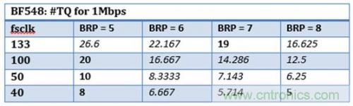 技術(shù)分享：優(yōu)化CAN節(jié)點(diǎn)位時序以適應(yīng)數(shù)字隔離器傳播延遲