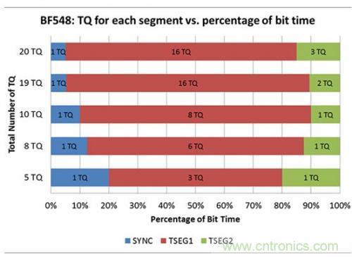 技術(shù)分享：優(yōu)化CAN節(jié)點(diǎn)位時序以適應(yīng)數(shù)字隔離器傳播延遲