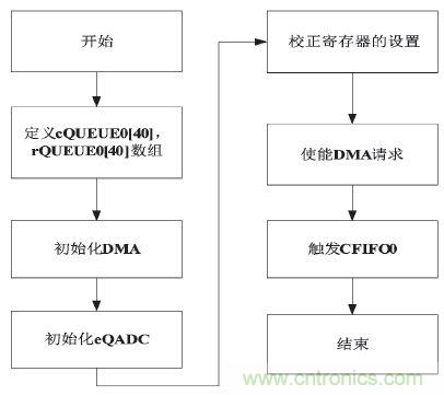 工業(yè)分享:基于MPC5634的控制器多路AD采樣的方案設(shè)計