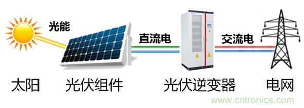 光伏逆變器特有功能測試，你了解多少？