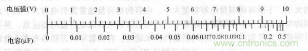 交流電壓為10V時(shí)，電壓與容量的對(duì)應(yīng)值 