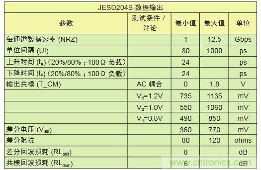 具有不同采樣速率及通道數(shù)的轉(zhuǎn)換器對(duì)比可顯示出I/O數(shù)的差別。與工作速率為1Gbps的LVDS相比，工作速率為12.5Gbps的JESD204B接口只需其引腳數(shù)的1/10