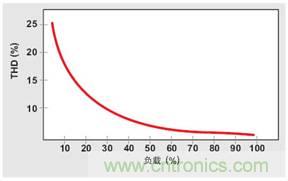 PFC輕負載效率要提高，交流跳轉(zhuǎn)周有妙招 