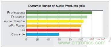 移動設(shè)備的高質(zhì)量音頻隨時隨地就可實現(xiàn)？