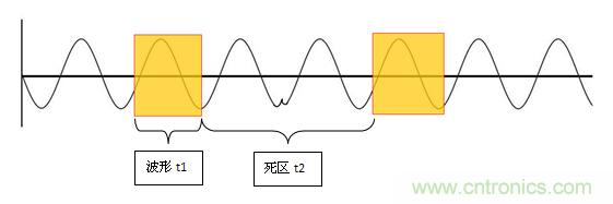 為何提起波形刷新率就聞之色變？