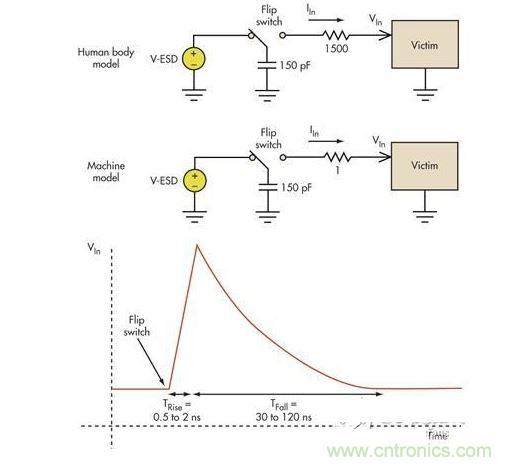 板級(jí)ESD通常涉及機(jī)器模型（MM）和人體模型（HBM）。