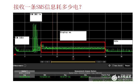 以接收短信測試為例，紅色標(biāo)記處為短信提示時的功耗表現(xiàn)，不同的提示方式（如震動、聲音及提示時長）功耗表現(xiàn)亦有所差異。通過有效測量可以很方便的找到最優(yōu)的低耗解決方案