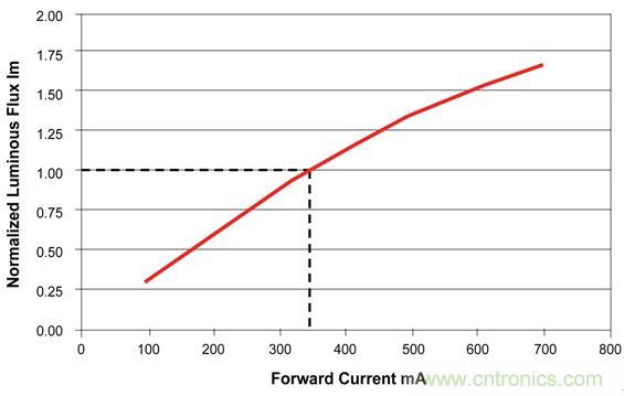 難以置信！LED照明的智能控制&ldquo;閃亮登場(chǎng)&rdquo;