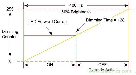 難以置信！LED照明的智能控制&ldquo;閃亮登場(chǎng)&rdquo;