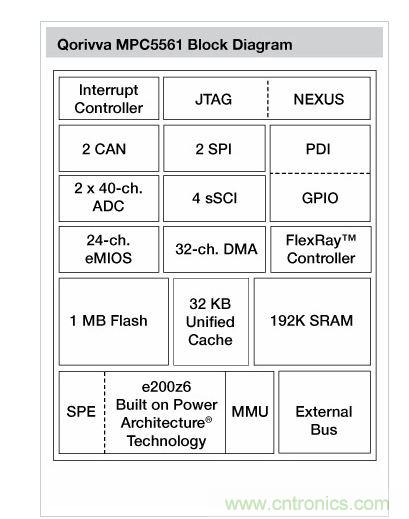 Qorivva MPC5561結(jié)構(gòu)框圖