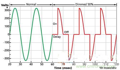 不再猶豫！輕松應(yīng)對LED驅(qū)動器的選擇