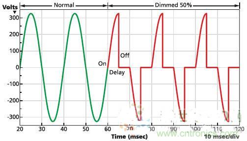 不再猶豫！輕松應(yīng)對LED驅(qū)動器的選擇