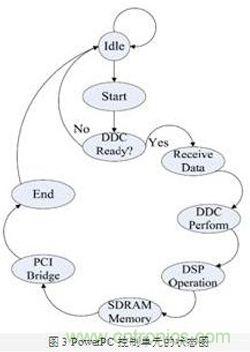 FPGA有門(mén)道？一款軟件無(wú)線(xiàn)電平臺(tái)的設(shè)計(jì)