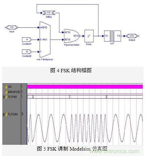 FPGA有門(mén)道？一款軟件無(wú)線(xiàn)電平臺(tái)的設(shè)計(jì)