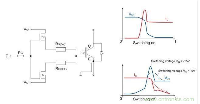IGBT開關(guān)；右邊是電流和電壓開關(guān)的曲線圖。降低關(guān)斷電壓至可接受的dv/dt負(fù)載的優(yōu)勢(shì)是十分顯著的