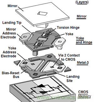 只需5分鐘，讓你讀懂MEMS技術！