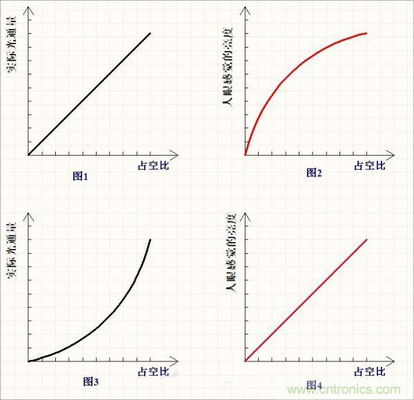 有PWM占空比，分分鐘搞定LED亮度線性變化