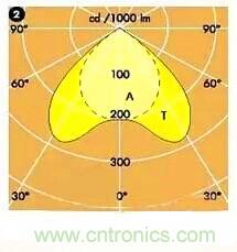 &ldquo;配光曲線&rdquo;是什么？你真的懂嗎？