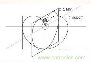 &ldquo;配光曲線&rdquo;是什么？你真的懂嗎？