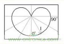 &ldquo;配光曲線&rdquo;是什么？你真的懂嗎？