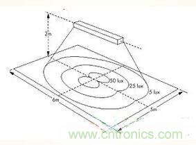 &ldquo;配光曲線&rdquo;是什么？你真的懂嗎？