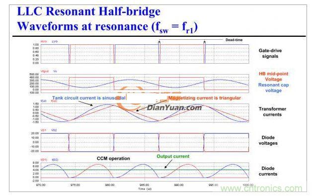 半橋LLC電路中的波形從何而來(lái)？