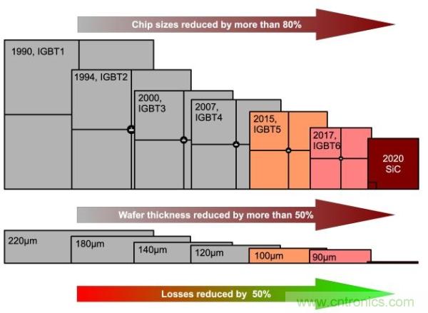 如何能讓電力電子的效率更上一層樓？