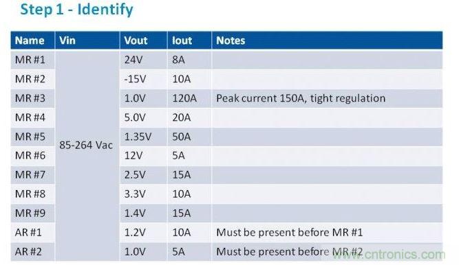 第一步是列出項(xiàng)目的電源需求。在我們的這個(gè)例子中，我們假設(shè)有11路電壓軌，以遞減功率級別列于表中。為了方便，我們稱之為主電源軌（MR）和輔助電壓軌（AR）。備注欄中包含了所有特殊要求。