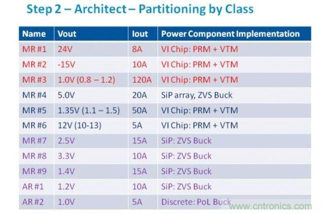 從電源軌的需求分析，我們可以判斷最合適的功率元件類別