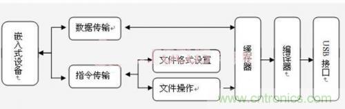 工程師值得推敲的設(shè)計(jì):嵌入式USB工業(yè)U盤系統(tǒng)的設(shè)計(jì)