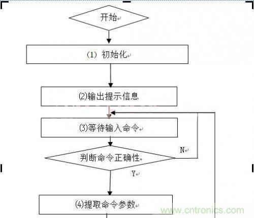 工程師值得推敲的設(shè)計(jì):嵌入式USB工業(yè)U盤系統(tǒng)的設(shè)計(jì)