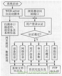 案例分析：打造以&ldquo;樹(shù)莓派&rdquo;為核心的多串口多總線服務(wù)器