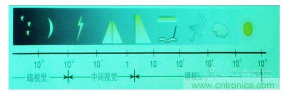 常規(guī)情況下的一些可視度范圍，暗視覺、中間視覺和明視覺。