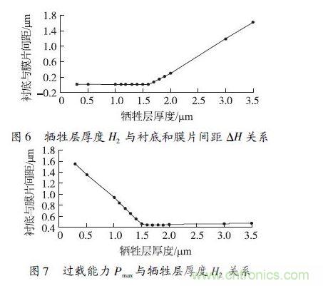 犧牲層厚度H2小于1.6 &mu;m 時，由于彈性膜片在斷裂前受到襯底的支撐，傳感器的過載能力隨犧牲層厚度的減小得到顯著提高