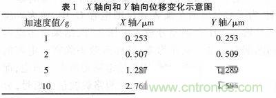 微機(jī)械、雙軸的電容式加速度傳感器的&ldquo;升級(jí)再造&rdquo;