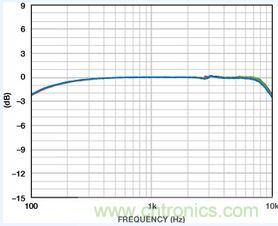 市場分析：MEMS麥克風(fēng)發(fā)展到助聽器領(lǐng)域前景如何？