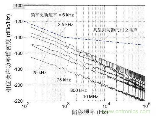 頻率更新速率對(duì)近載波相位噪聲的影響，DCXO頻率分辨率1 ppb