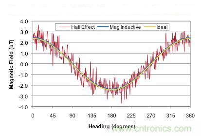 精講：可穿戴設(shè)備之&mdash;&mdash;3軸地磁傳感器大起底