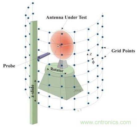 舌燦生花！解讀天線近場(chǎng)測(cè)量技術(shù)