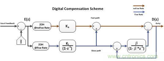 電源風(fēng)暴！且看多頻技術(shù)如何使數(shù)字電源轉(zhuǎn)換&ldquo;脫胎換骨&rdquo;
